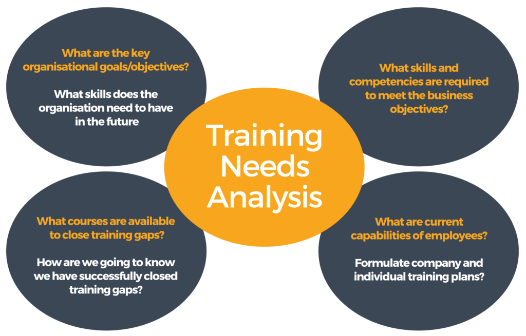 Training Needs Analysis Diagram